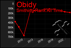 Total Graph of Obidy