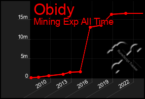 Total Graph of Obidy