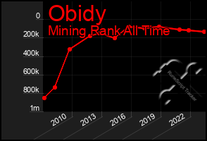 Total Graph of Obidy