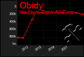 Total Graph of Obidy