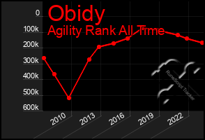 Total Graph of Obidy