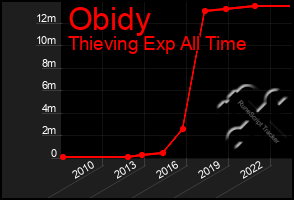 Total Graph of Obidy