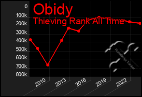 Total Graph of Obidy