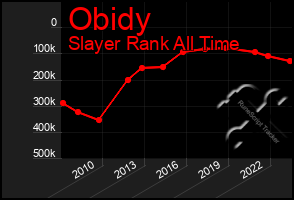 Total Graph of Obidy