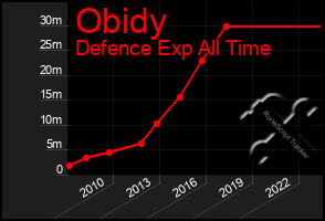 Total Graph of Obidy