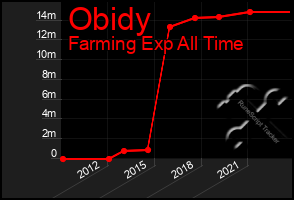 Total Graph of Obidy