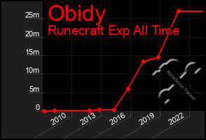 Total Graph of Obidy