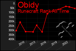 Total Graph of Obidy