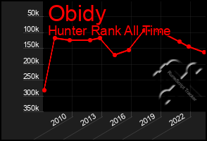 Total Graph of Obidy