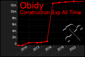 Total Graph of Obidy