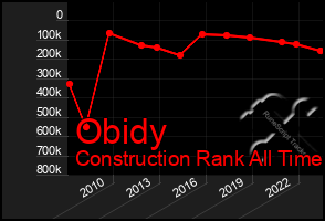 Total Graph of Obidy