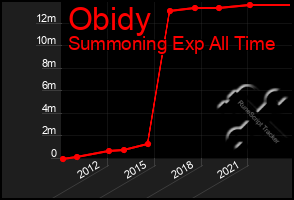 Total Graph of Obidy