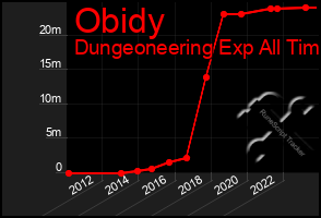 Total Graph of Obidy