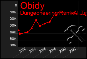 Total Graph of Obidy