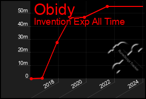 Total Graph of Obidy