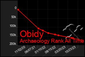 Total Graph of Obidy