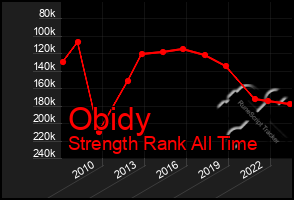 Total Graph of Obidy