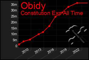 Total Graph of Obidy