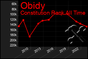 Total Graph of Obidy