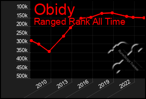 Total Graph of Obidy