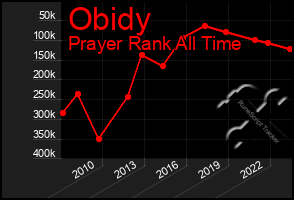 Total Graph of Obidy