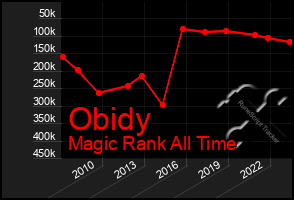 Total Graph of Obidy