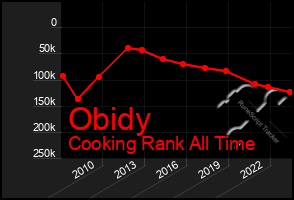 Total Graph of Obidy