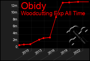 Total Graph of Obidy