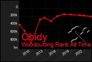 Total Graph of Obidy