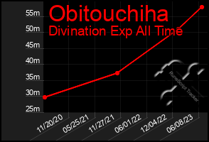 Total Graph of Obitouchiha