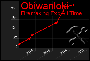 Total Graph of Obiwanloki