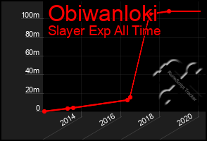 Total Graph of Obiwanloki