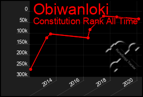Total Graph of Obiwanloki