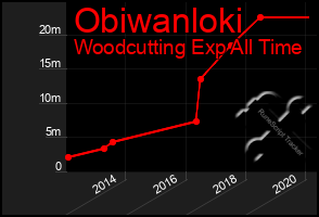 Total Graph of Obiwanloki