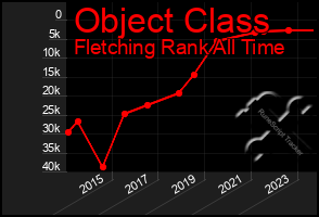 Total Graph of Object Class