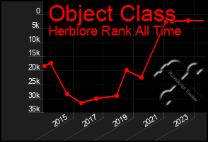 Total Graph of Object Class