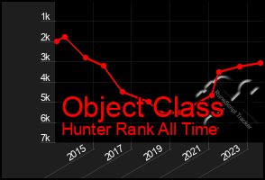 Total Graph of Object Class