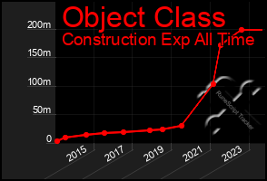 Total Graph of Object Class