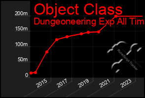 Total Graph of Object Class