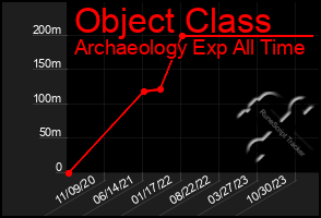 Total Graph of Object Class