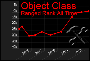 Total Graph of Object Class