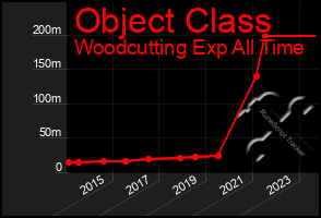 Total Graph of Object Class