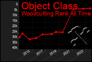 Total Graph of Object Class