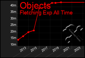 Total Graph of Objects