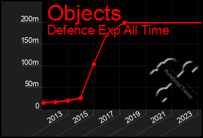 Total Graph of Objects