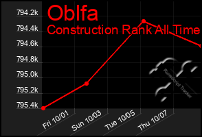 Total Graph of Oblfa