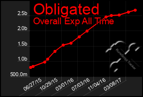 Total Graph of Obligated