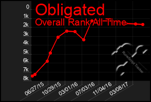 Total Graph of Obligated