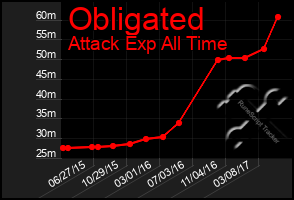 Total Graph of Obligated