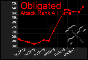 Total Graph of Obligated